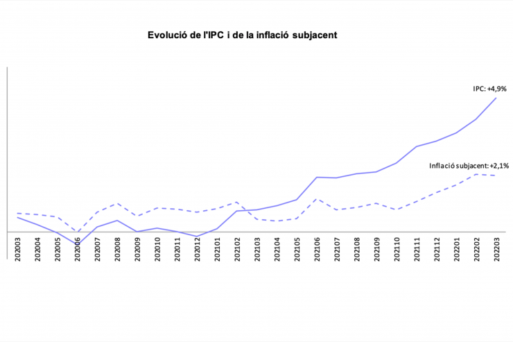 L'evolució de la variació anual de l'IPC.
 